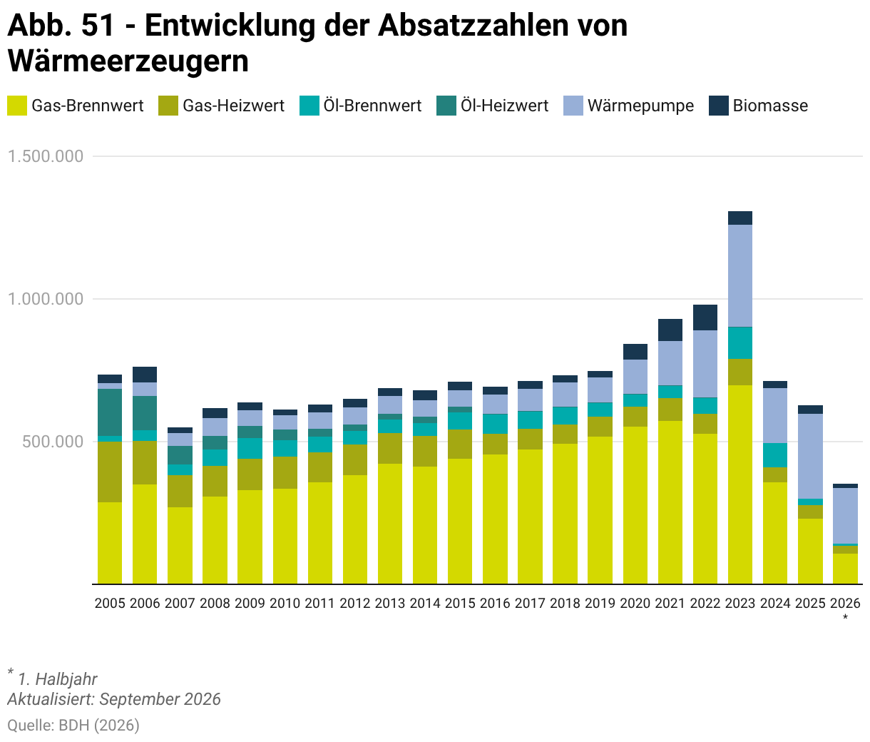 abb.-51-entwicklung-der-absatzzahlen-von-wärmeerzeugern