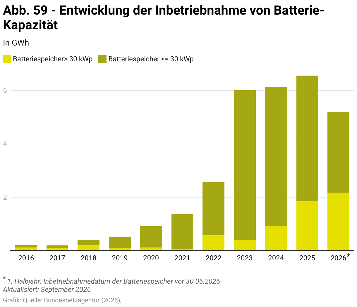 abb.-59-entwicklung-der-inbetriebnahme-von-batterie-kapazität