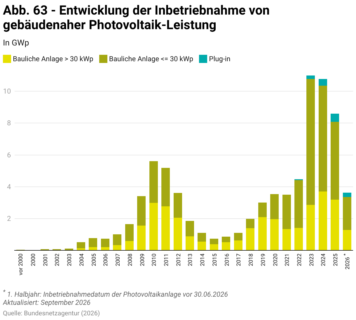 abb.-63-entwicklung-der-inbetriebnahme-von-gebäudenaher-photovoltaik-leistung